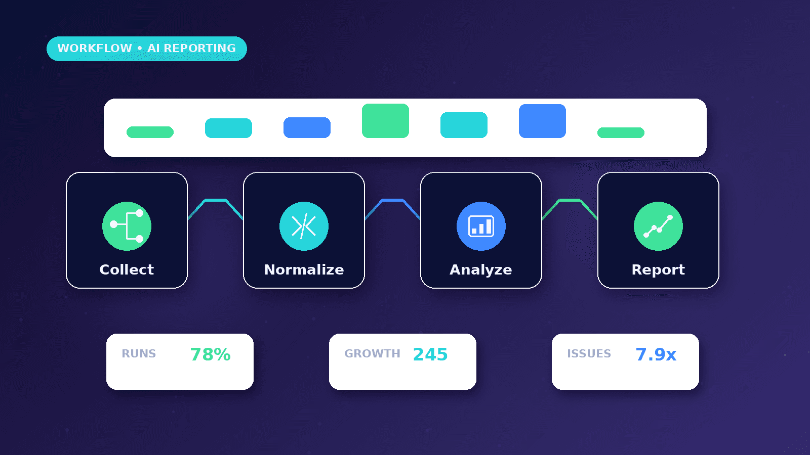 AI Automation Reporting Workflow workflow showing Collect to Normalize to Analyze to Report