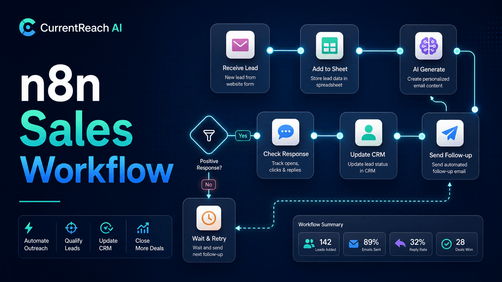 AI outreach platform blog cover for CurrentReach AI about AI Automation Reporting Workflow: GA4, Search Console, Google Ads, n8n Email, Blogs, and SEO Directories, lead generation automation, CRM automation system, and workflow automation