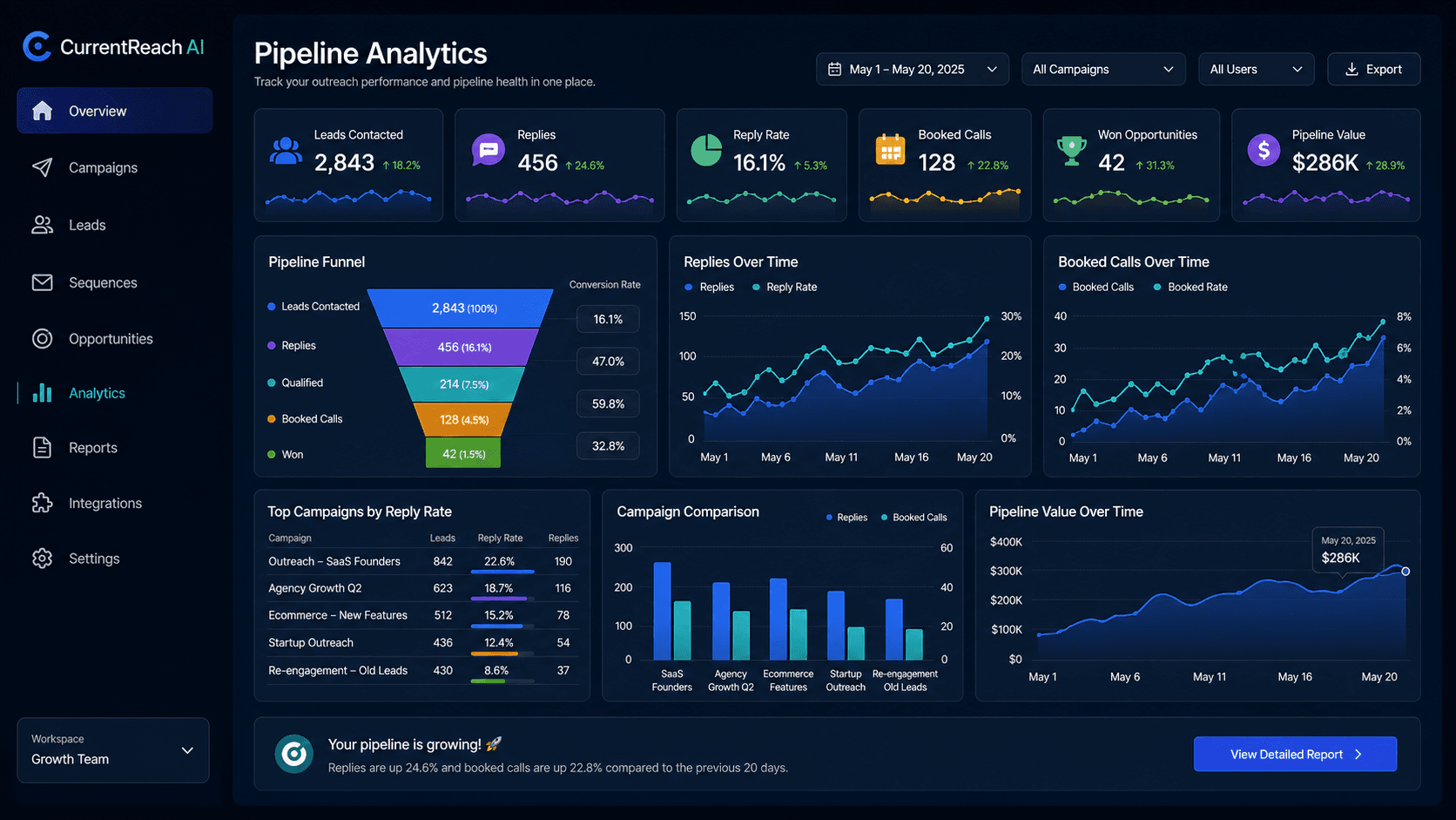 AI outreach platform blog cover for CurrentReach AI about AI Automation Reporting Workflow: GA4, Search Console, Google Ads, n8n Email, Blogs, and SEO Directories, lead generation automation, CRM automation system, and workflow automation - CRM analytics dashboard visual
