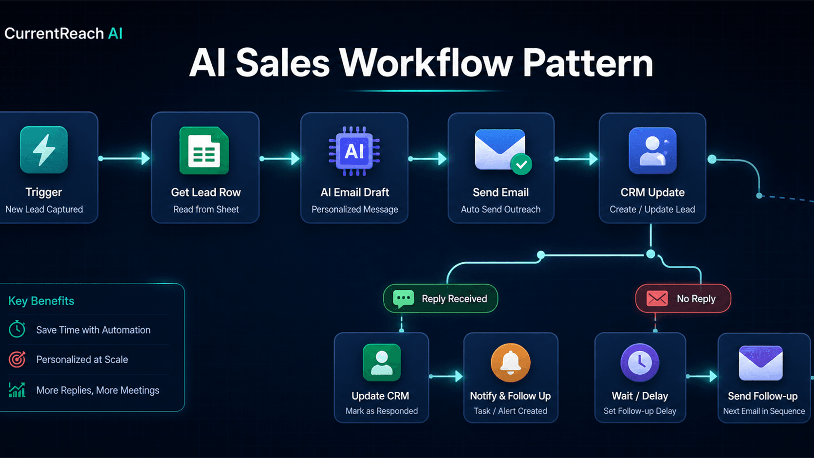AI outreach platform blog cover for CurrentReach AI about AI Automation Reporting Workflow: GA4, Search Console, Google Ads, n8n Email, Blogs, and SEO Directories, lead generation automation, CRM automation system, and workflow automation - workflow automation visual