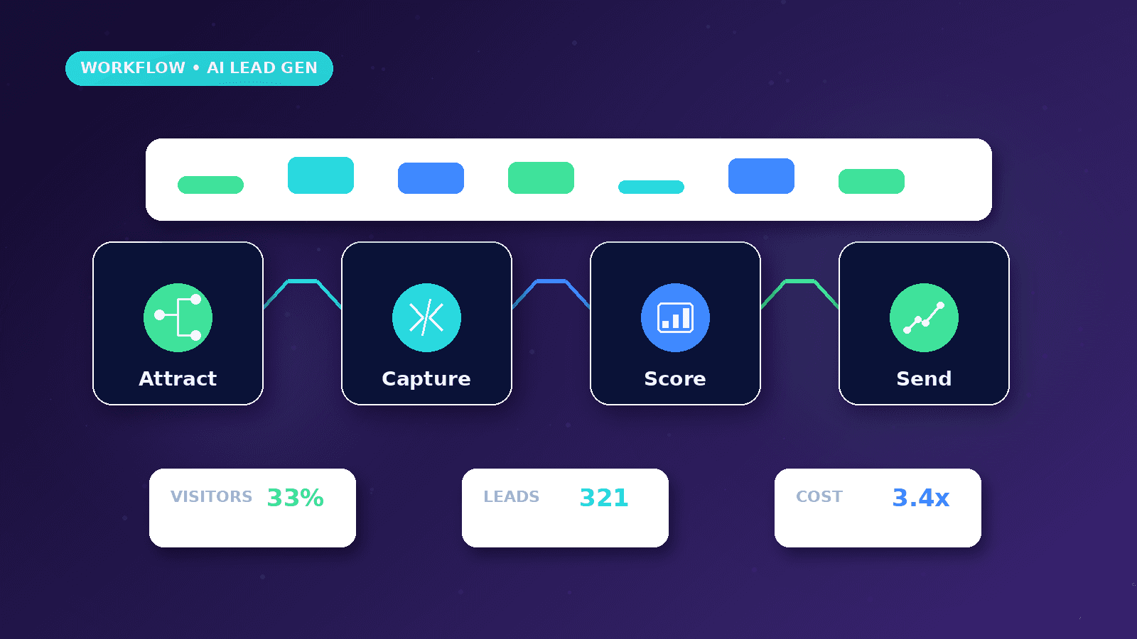 AI Lead Generation Automation for Small Business workflow showing Attract to Capture to Score to Send