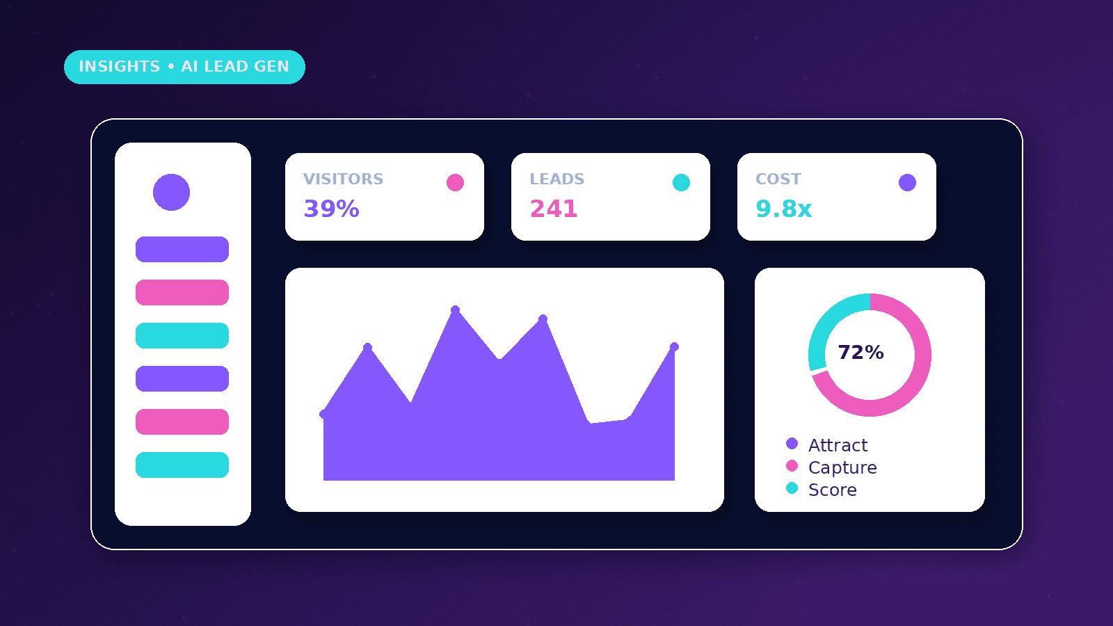 AI Lead Generation Automation for Small Business dashboard concept with Visitors, Leads, Cost metrics