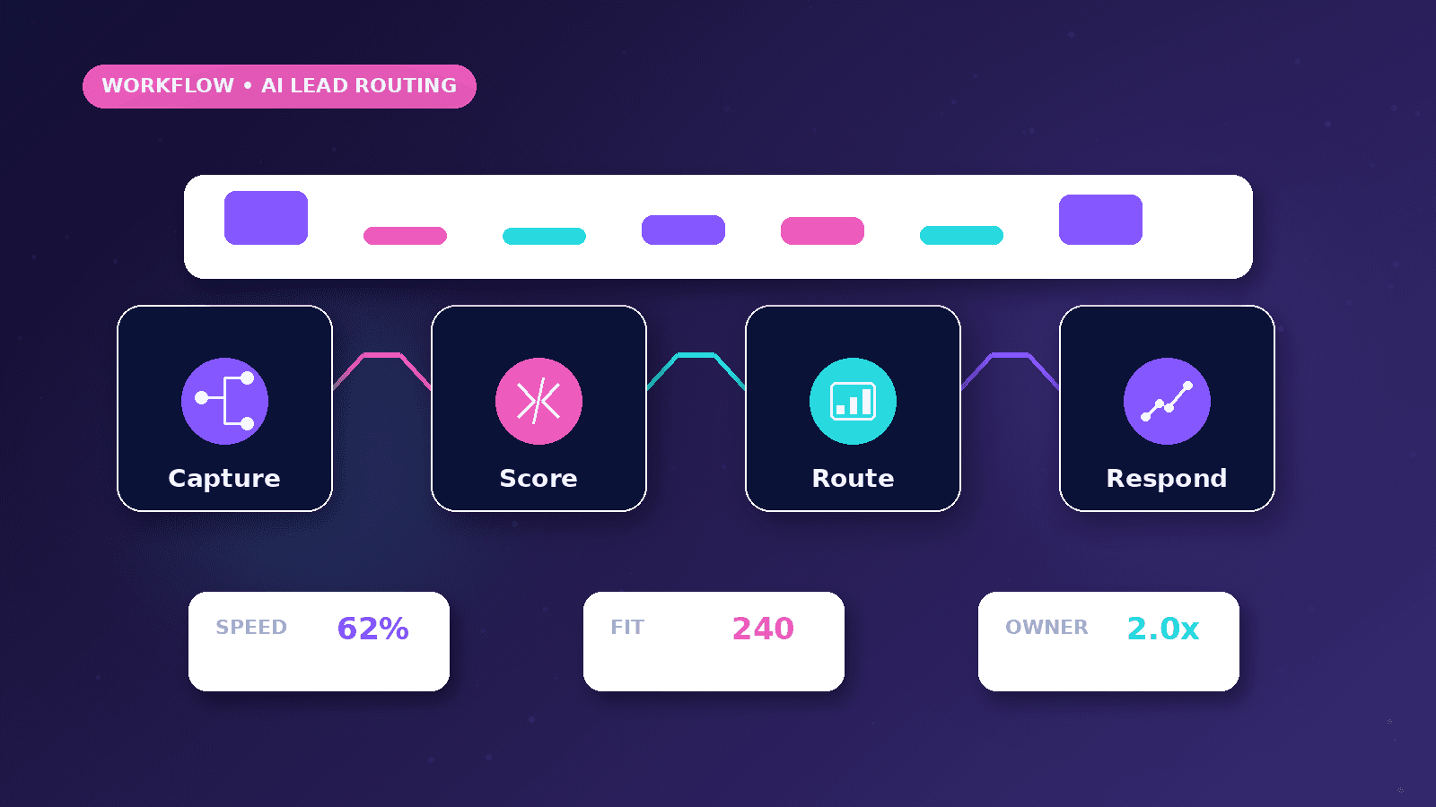 AI Lead Routing for Service Businesses workflow showing Capture to Score to Route to Respond