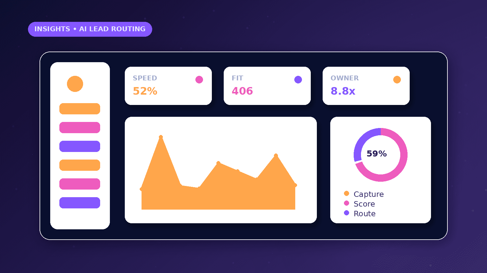 AI Lead Routing for Service Businesses dashboard concept with Speed, Fit, Owner metrics