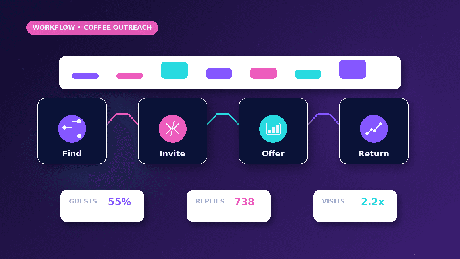 AI Outreach Automation for Coffee Shops workflow showing Find to Invite to Offer to Return