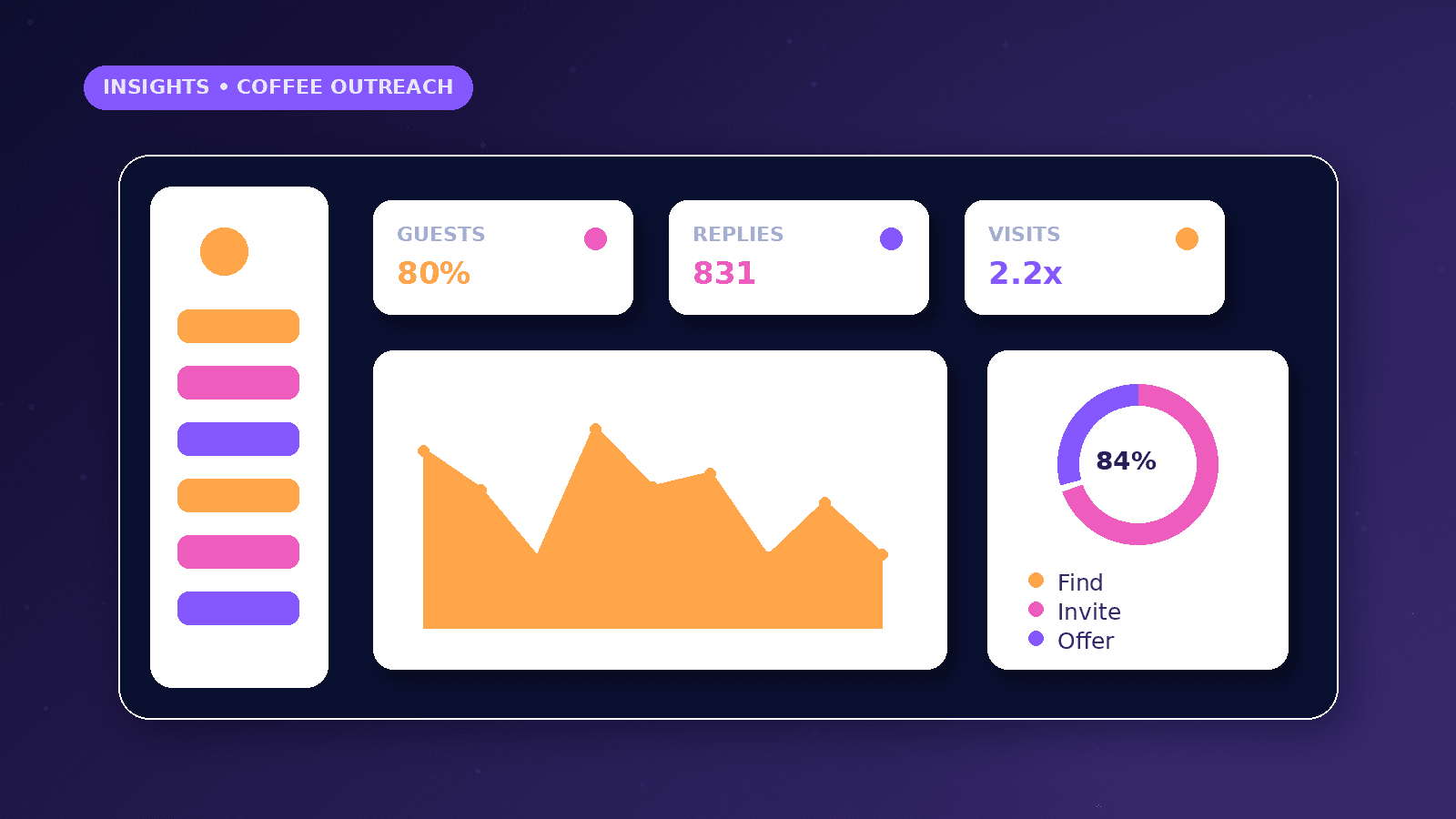 AI Outreach Automation for Coffee Shops dashboard concept with Guests, Replies, Visits metrics