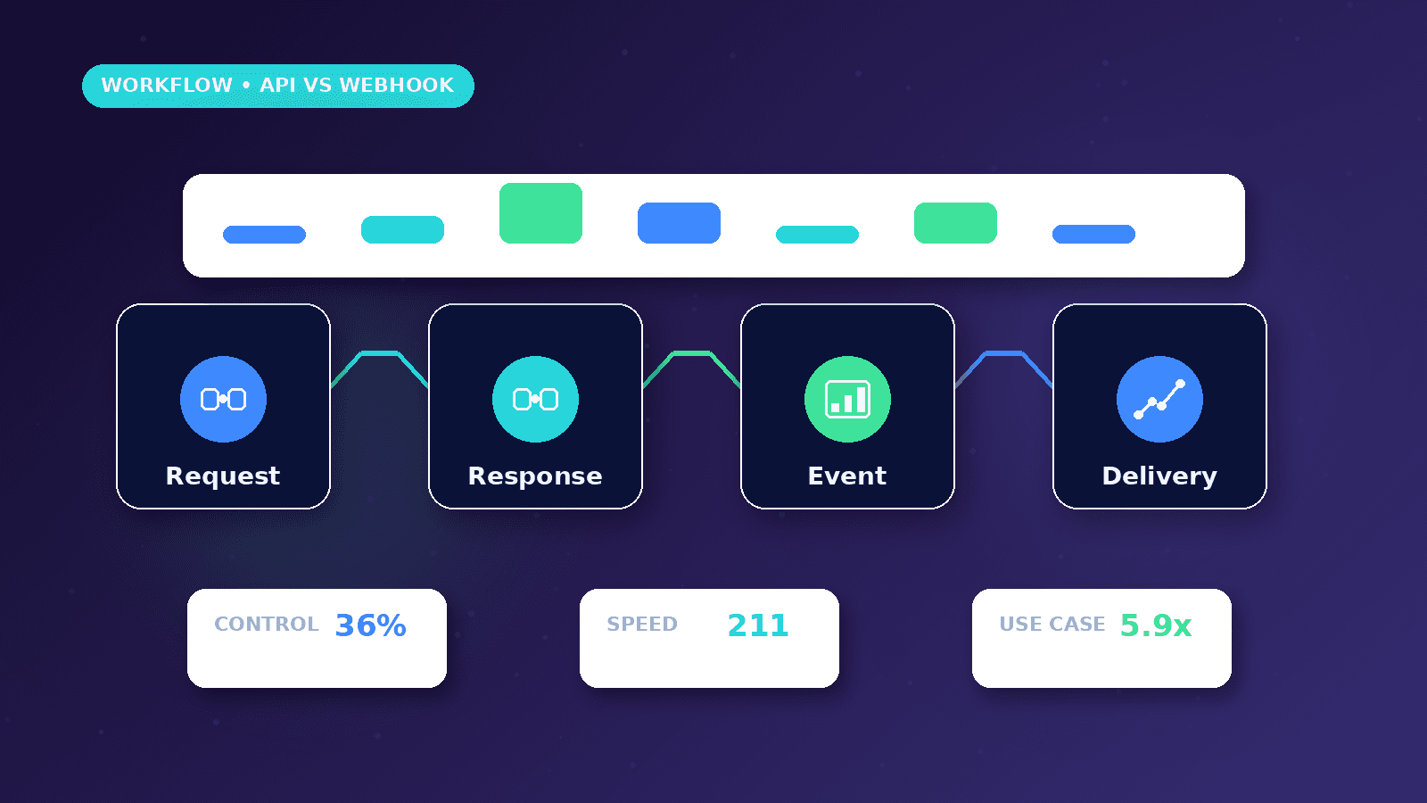 API vs Webhook: A Practical Business Guide workflow showing Request to Response to Event to Delivery
