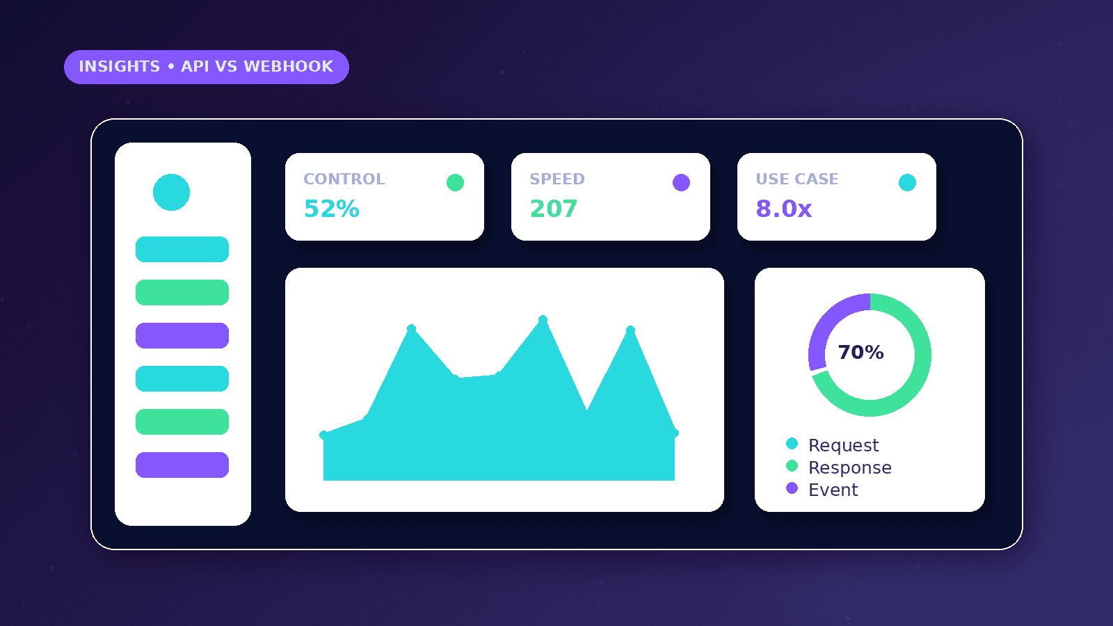 API vs Webhook: A Practical Business Guide dashboard concept with Control, Speed, Use Case metrics