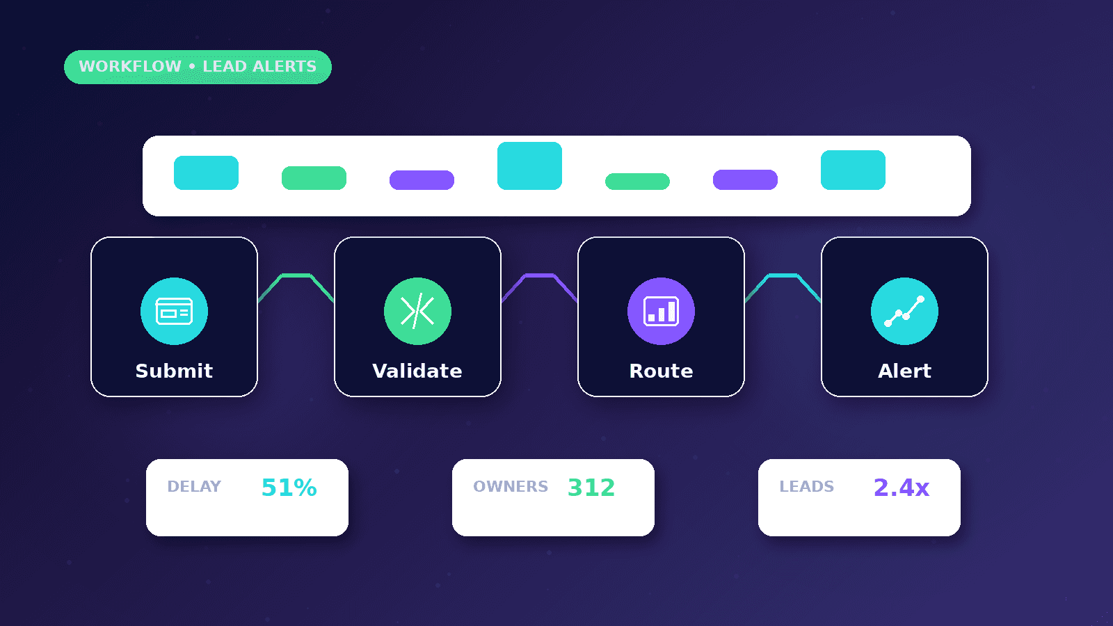 How to Automate Website Lead Notifications workflow showing Submit to Validate to Route to Alert