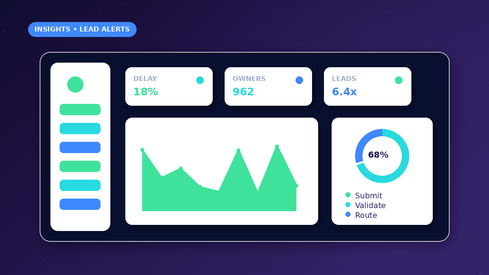 How to Automate Website Lead Notifications dashboard concept with Delay, Owners, Leads metrics