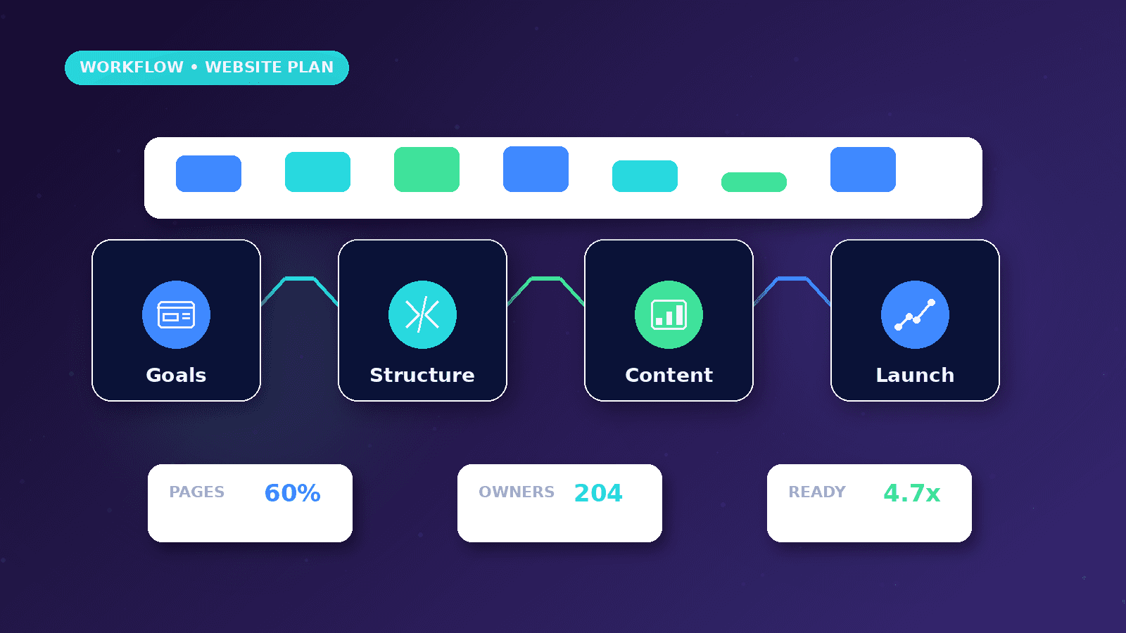 Business Website Planning Checklist workflow showing Goals to Structure to Content to Launch