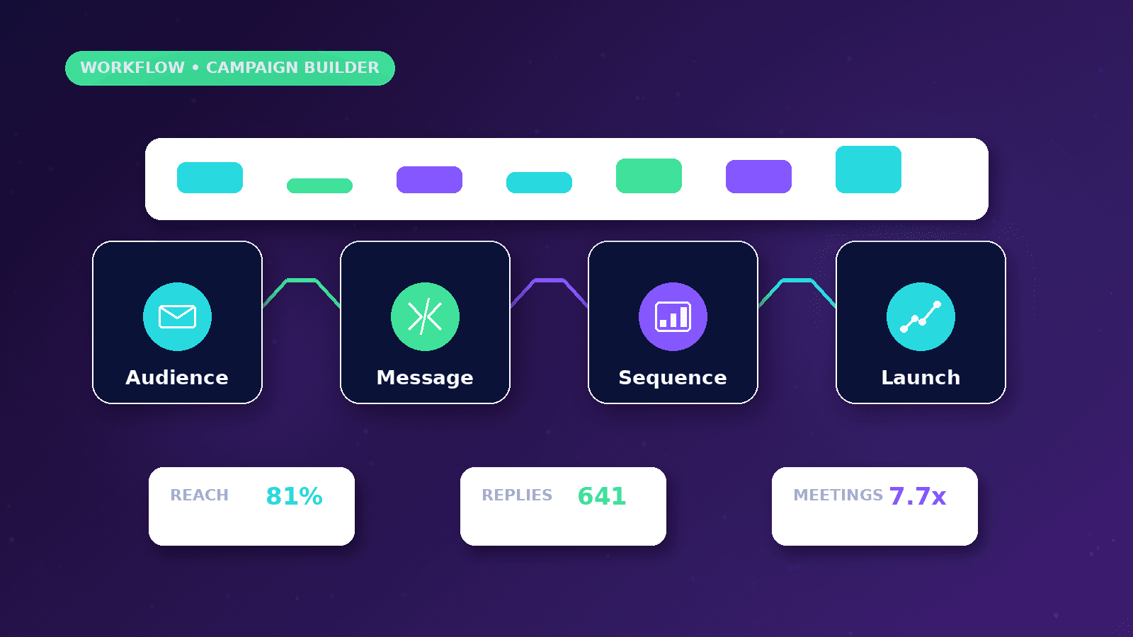 Campaign Builder for Sales Outreach workflow showing Audience to Message to Sequence to Launch