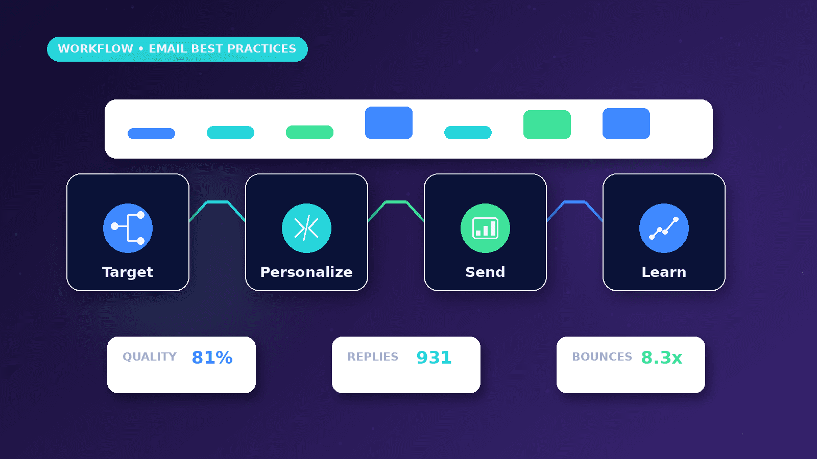 Cold Email Automation Best Practices workflow showing Target to Personalize to Send to Learn