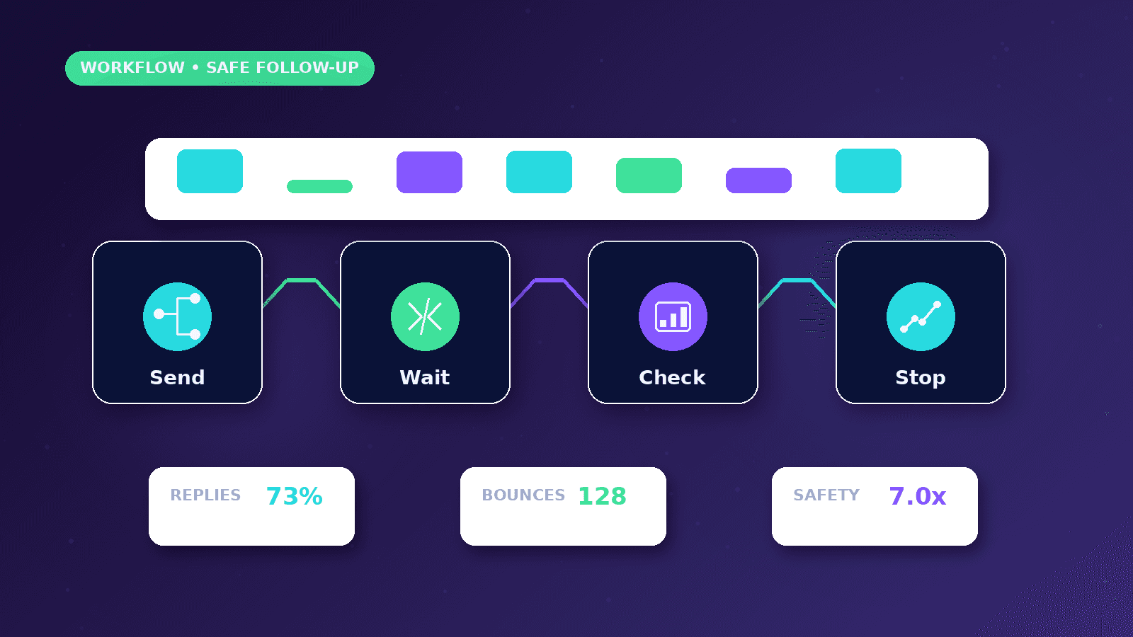 Cold Email Follow-Up Automation Without Spam workflow showing Send to Wait to Check to Stop