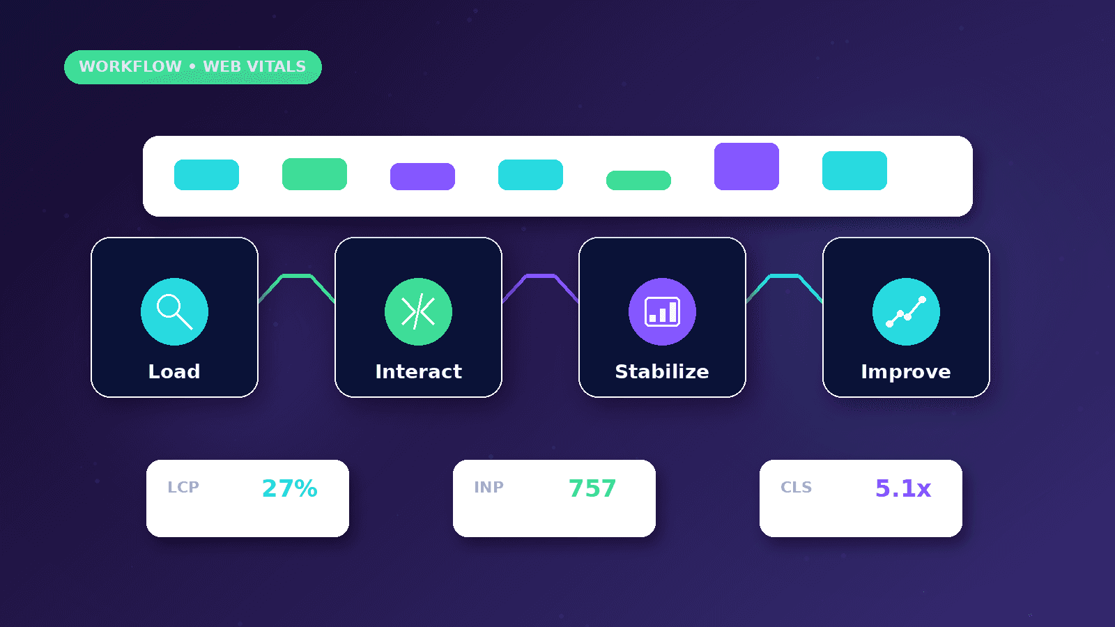 Core Web Vitals for Business Owners workflow showing Load to Interact to Stabilize to Improve
