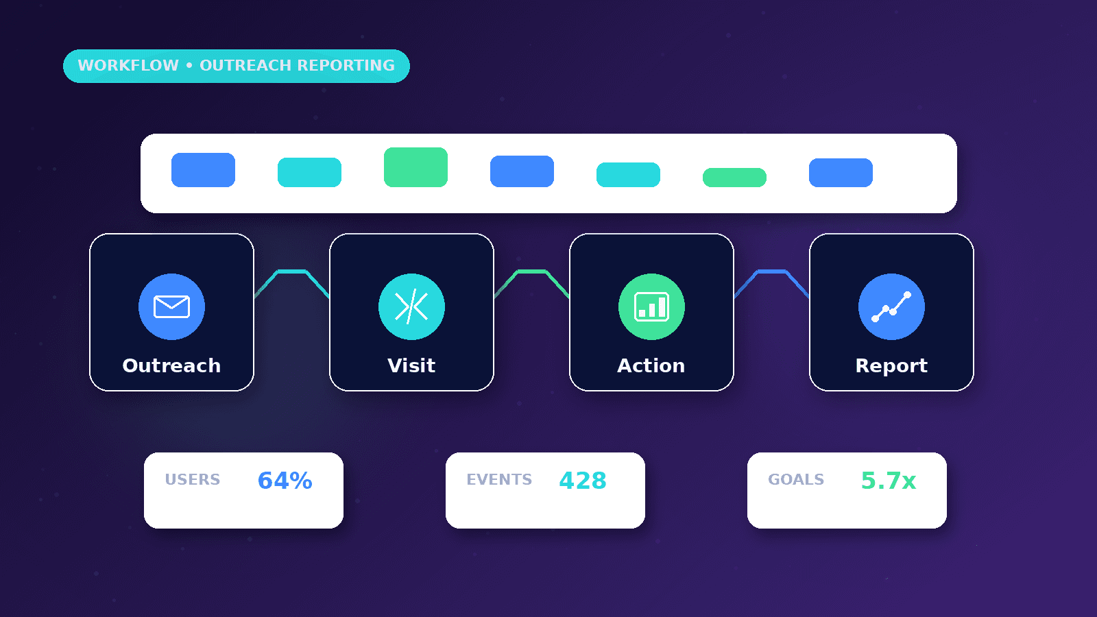 GA4 Reporting for AI Outreach Campaigns workflow showing Outreach to Visit to Action to Report