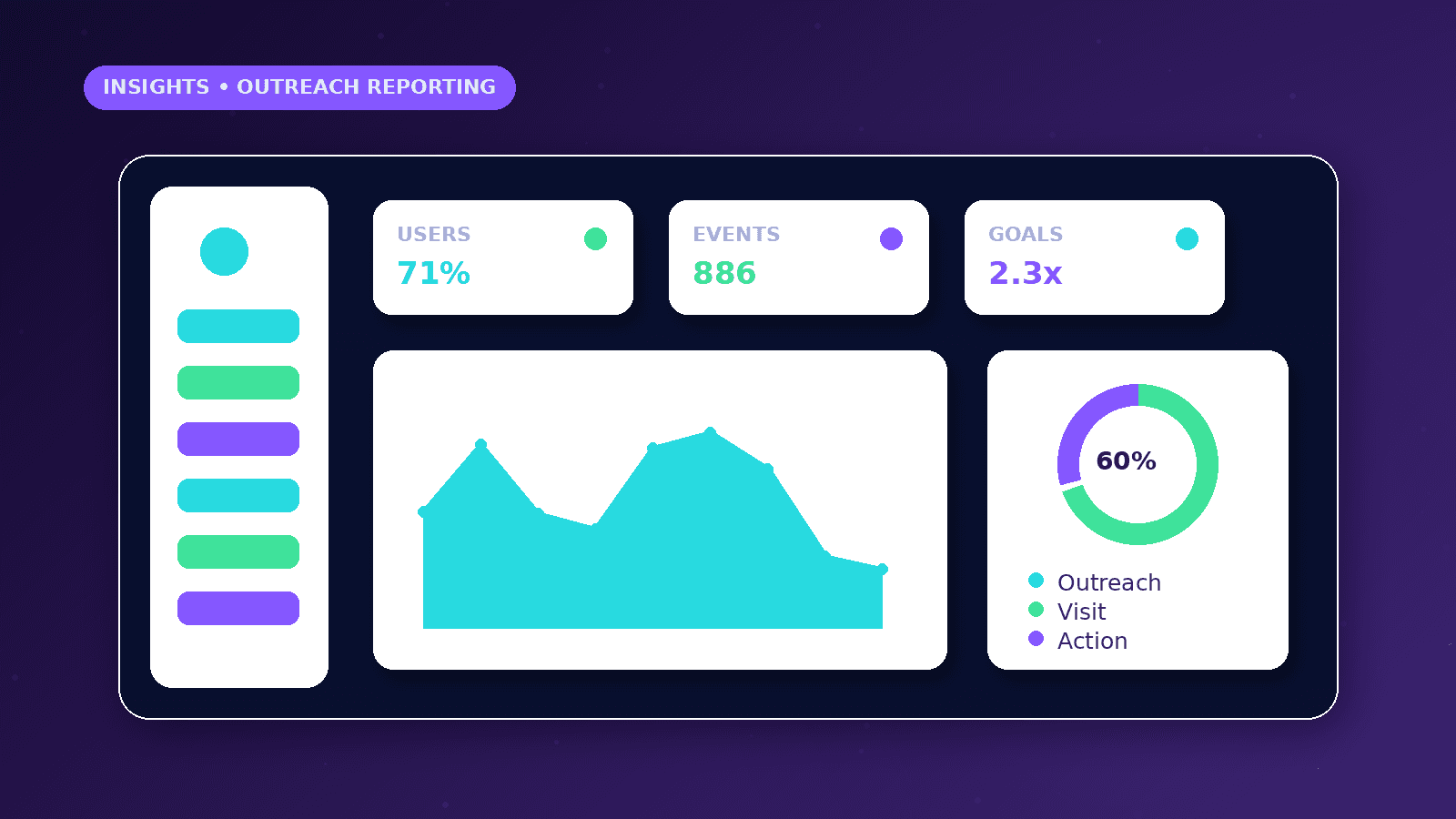 GA4 Reporting for AI Outreach Campaigns dashboard concept with Users, Events, Goals metrics