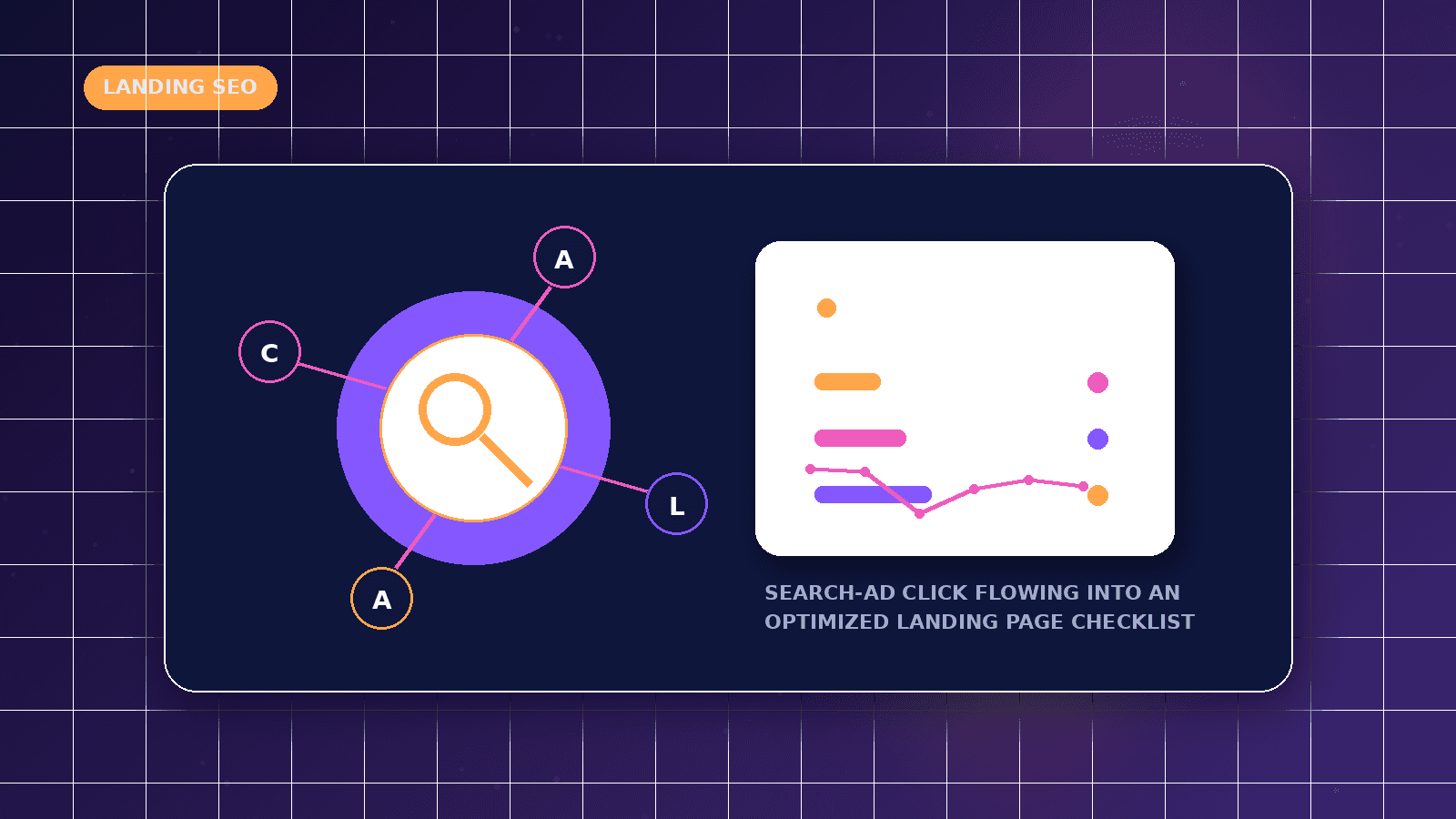 Google Ads Landing Page SEO Checklist featured illustration showing search-ad click flowing into an optimized landing page checklist
