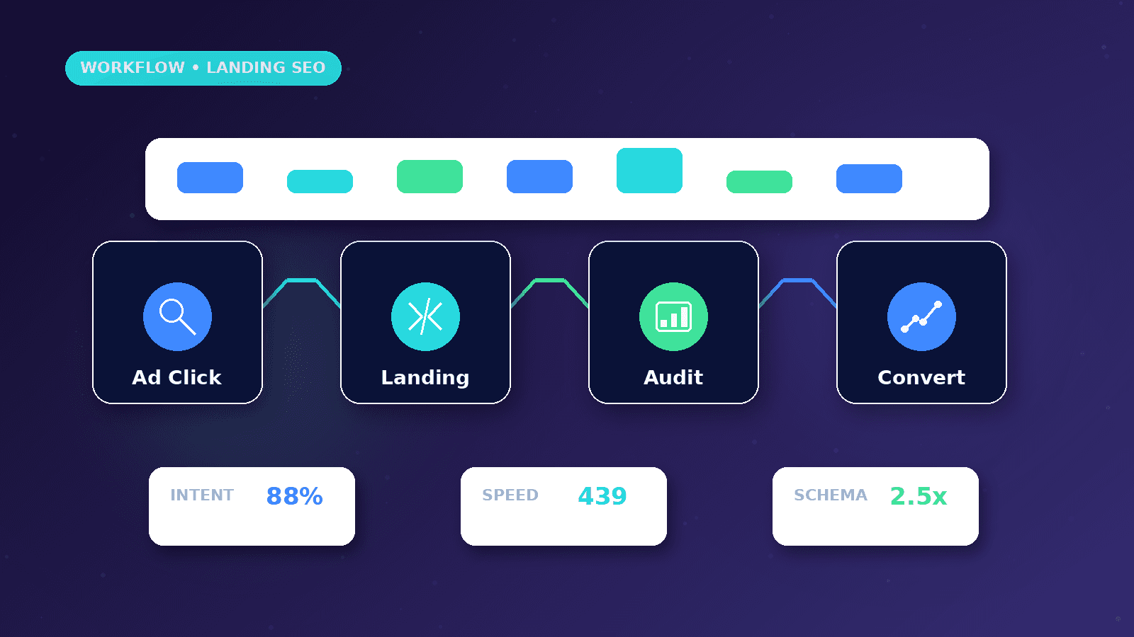 Google Ads Landing Page SEO Checklist workflow showing Ad Click to Landing to Audit to Convert