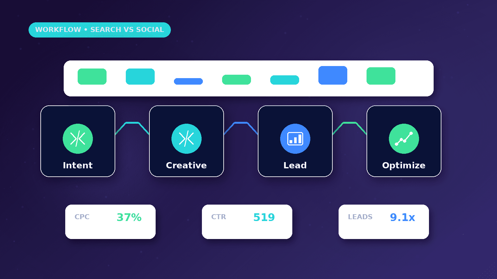 Google Ads vs Meta Ads for Service Businesses workflow showing Intent to Creative to Lead to Optimize
