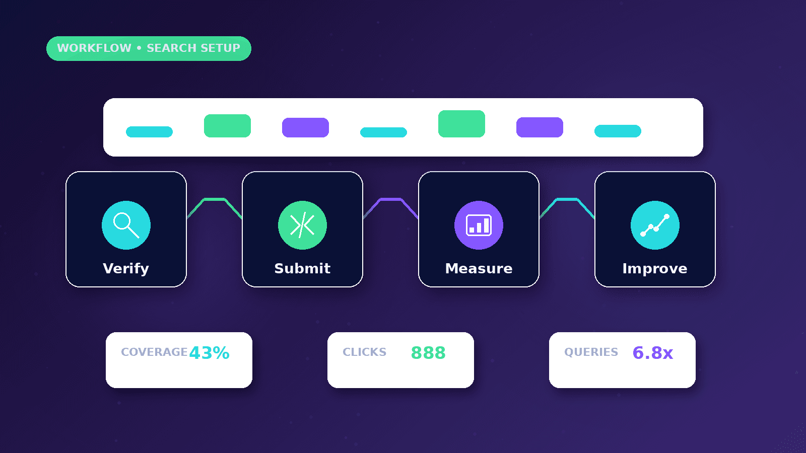 Google Search Console Setup Guide workflow showing Verify to Submit to Measure to Improve