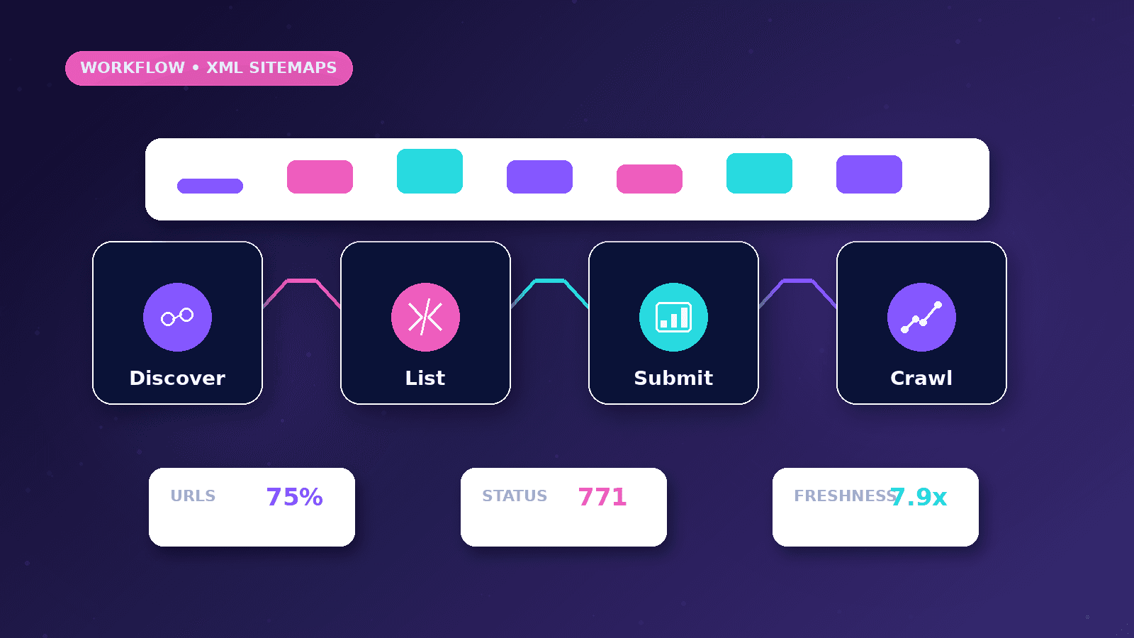 How XML Sitemaps Work workflow showing Discover to List to Submit to Crawl