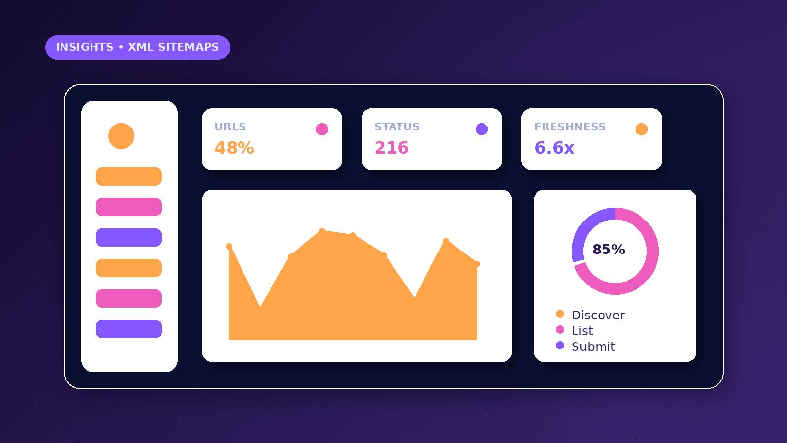 How XML Sitemaps Work dashboard concept with URLs, Status, Freshness metrics