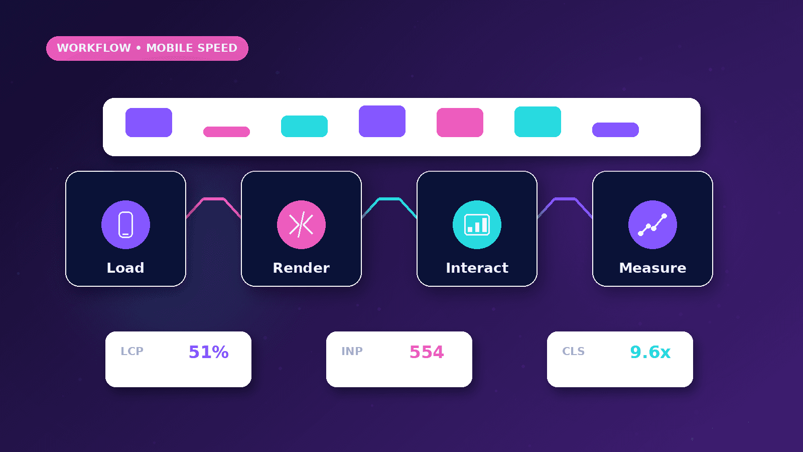 How to Improve Mobile Website Performance workflow showing Load to Render to Interact to Measure