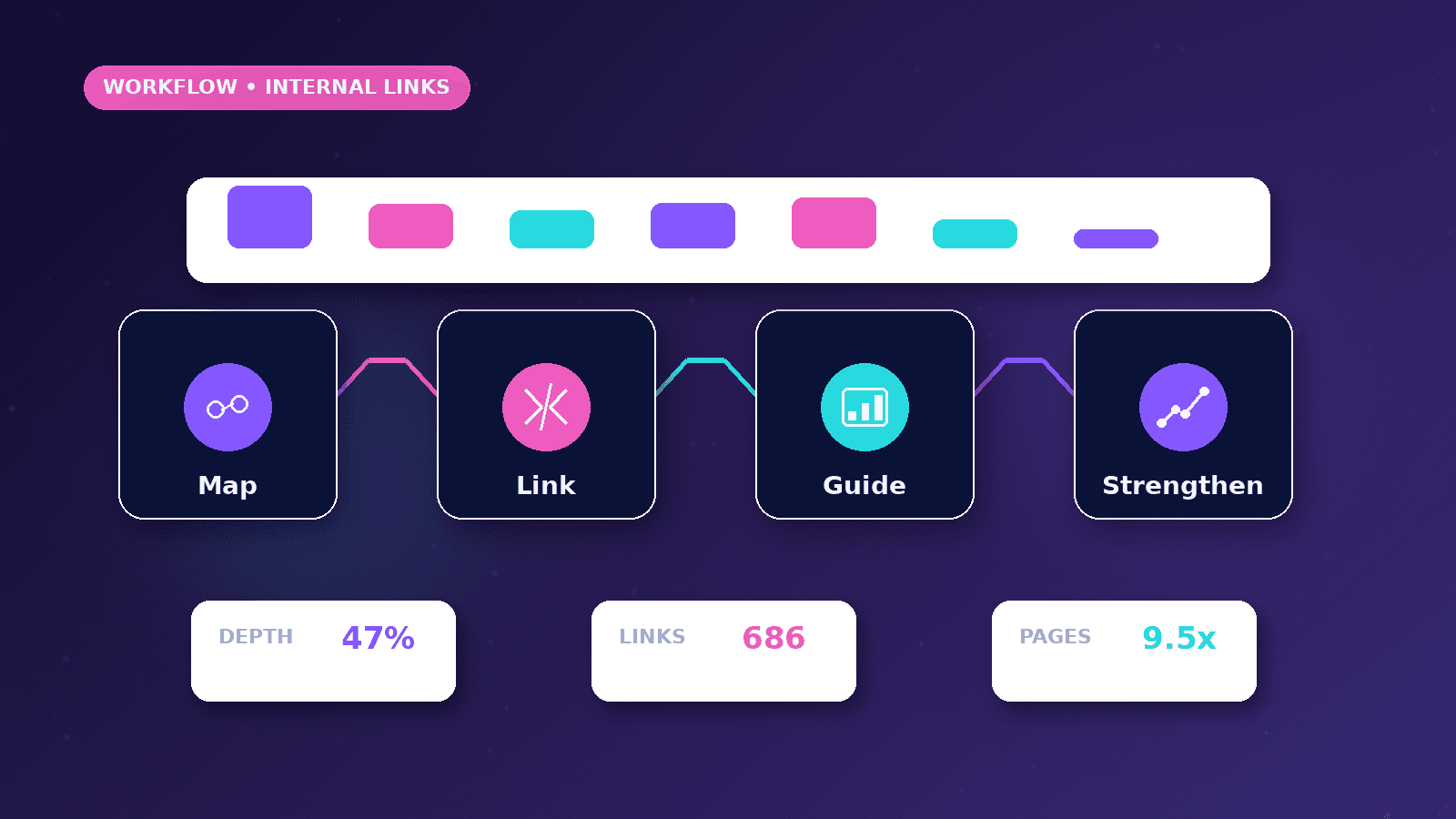 How Internal Linking Supports SEO workflow showing Map to Link to Guide to Strengthen