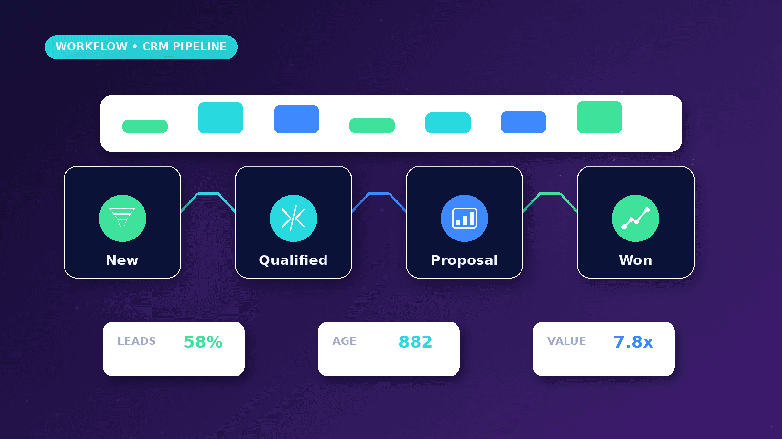 Lead CRM Pipeline Management workflow showing New to Qualified to Proposal to Won