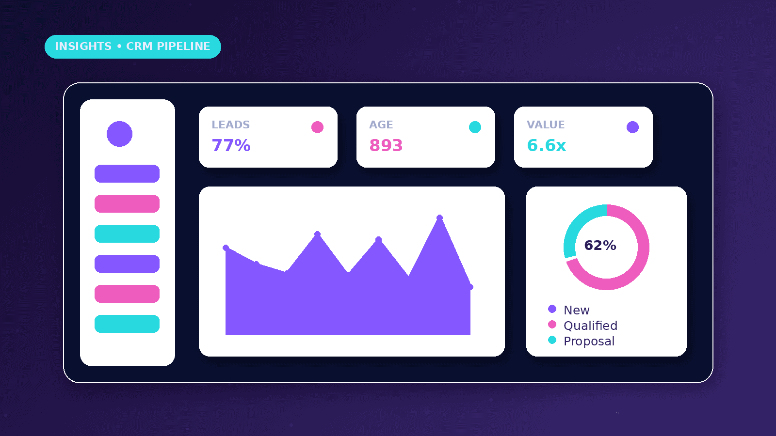 Lead CRM Pipeline Management dashboard concept with Leads, Age, Value metrics