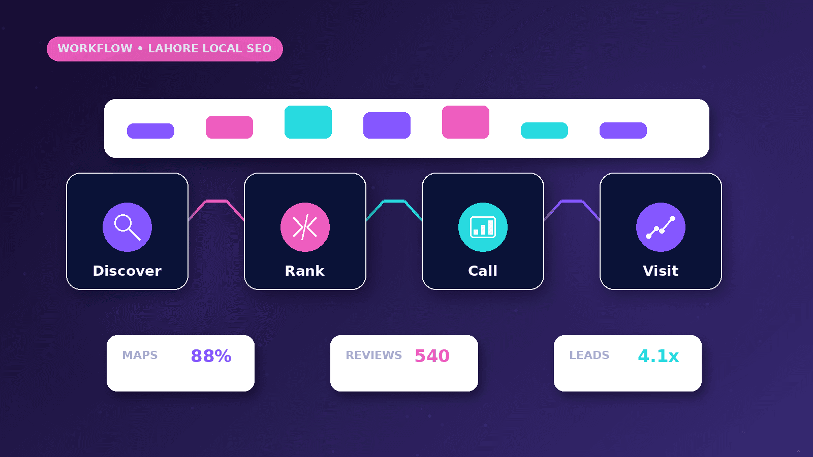 Local SEO Lead Generation for Lahore Businesses workflow showing Discover to Rank to Call to Visit