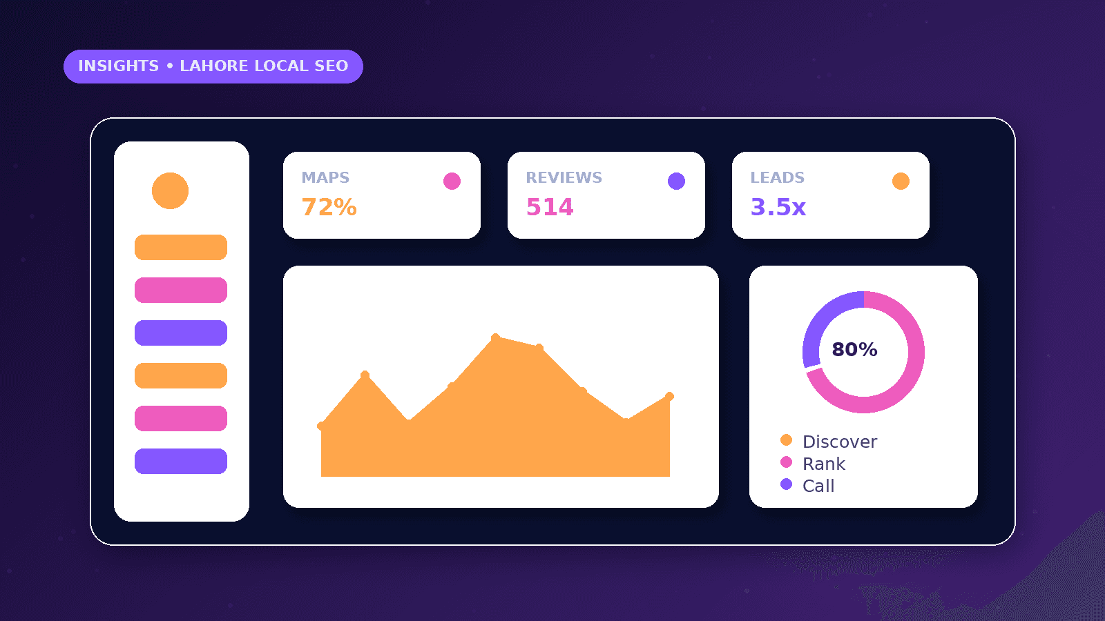 Local SEO Lead Generation for Lahore Businesses dashboard concept with Maps, Reviews, Leads metrics