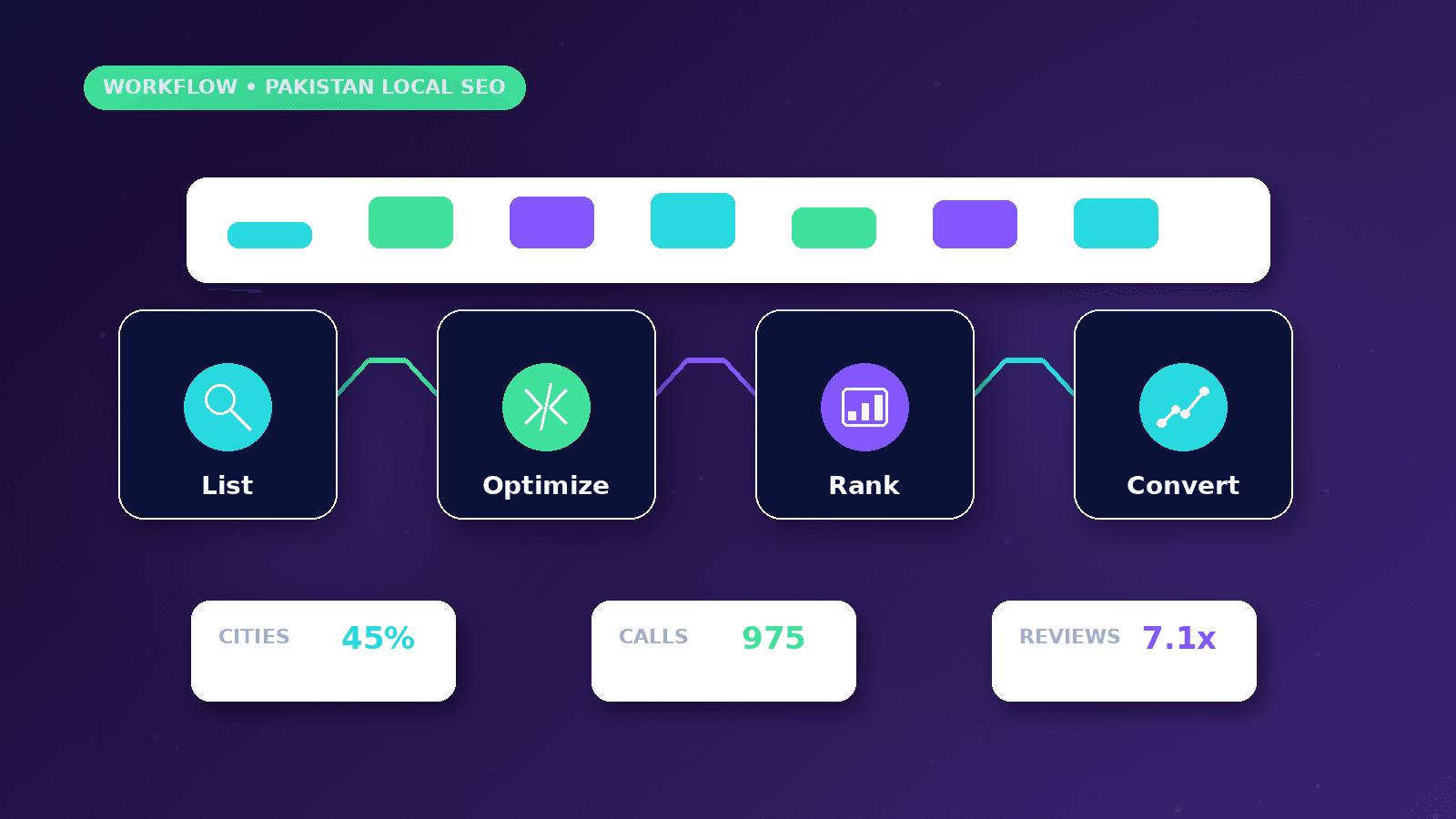 Local SEO for Service Businesses in Pakistan workflow showing List to Optimize to Rank to Convert