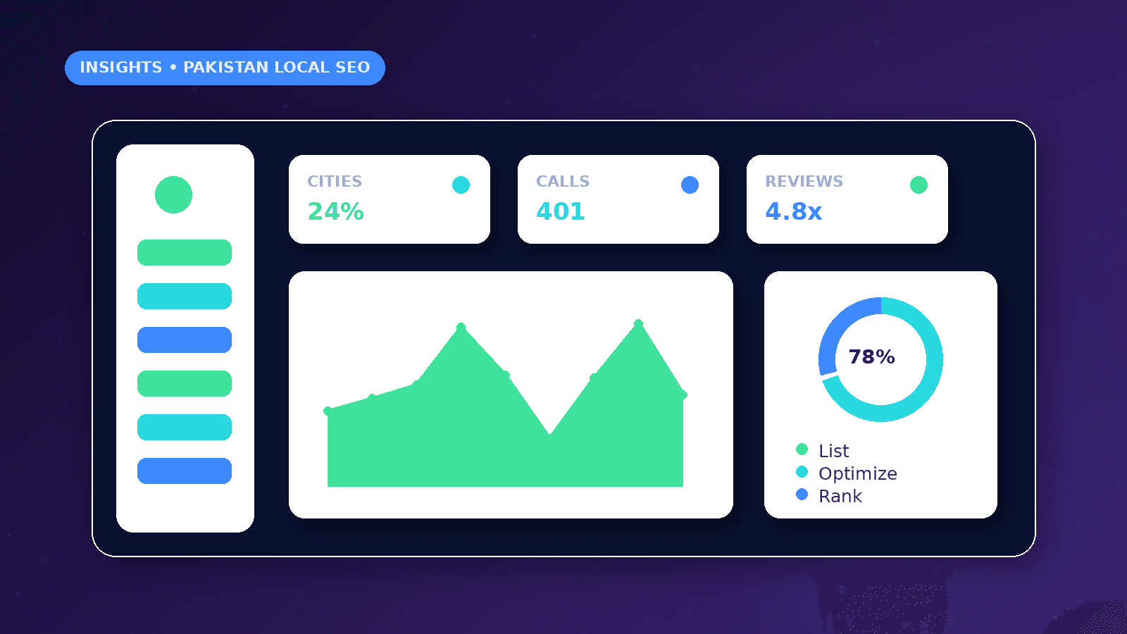 Local SEO for Service Businesses in Pakistan dashboard concept with Cities, Calls, Reviews metrics