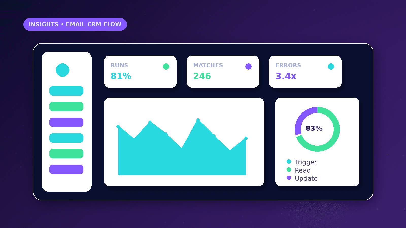 n8n Email Automation with Gmail and CRM dashboard concept with Runs, Matches, Errors metrics