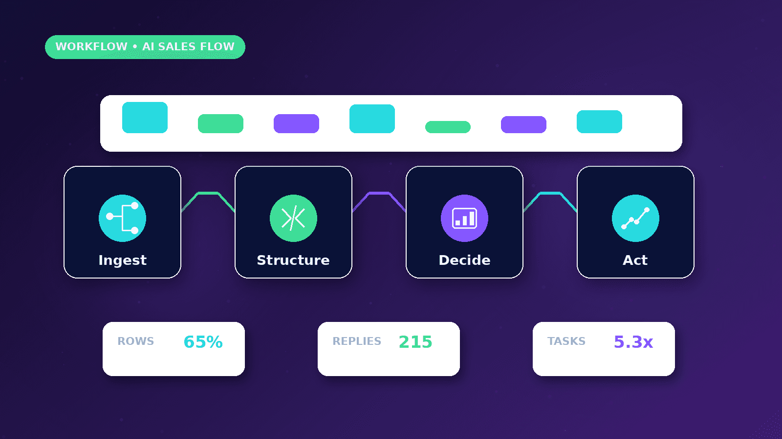 n8n Sales Workflow with Gmail, Sheets and AI workflow showing Ingest to Structure to Decide to Act
