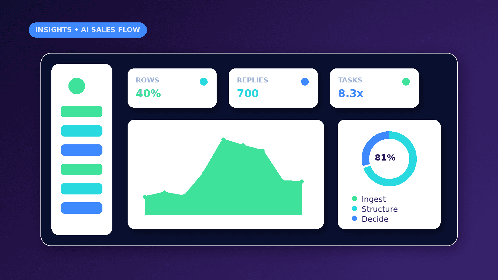 n8n Sales Workflow with Gmail, Sheets and AI dashboard concept with Rows, Replies, Tasks metrics