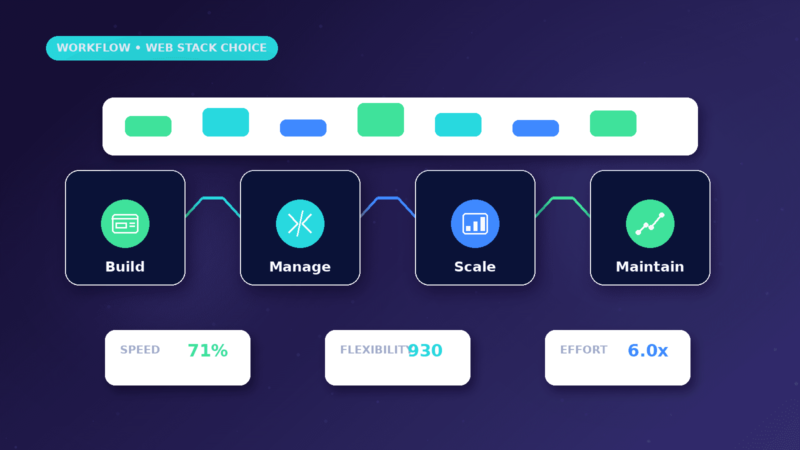 Next.js vs WordPress for Business Websites workflow showing Build to Manage to Scale to Maintain