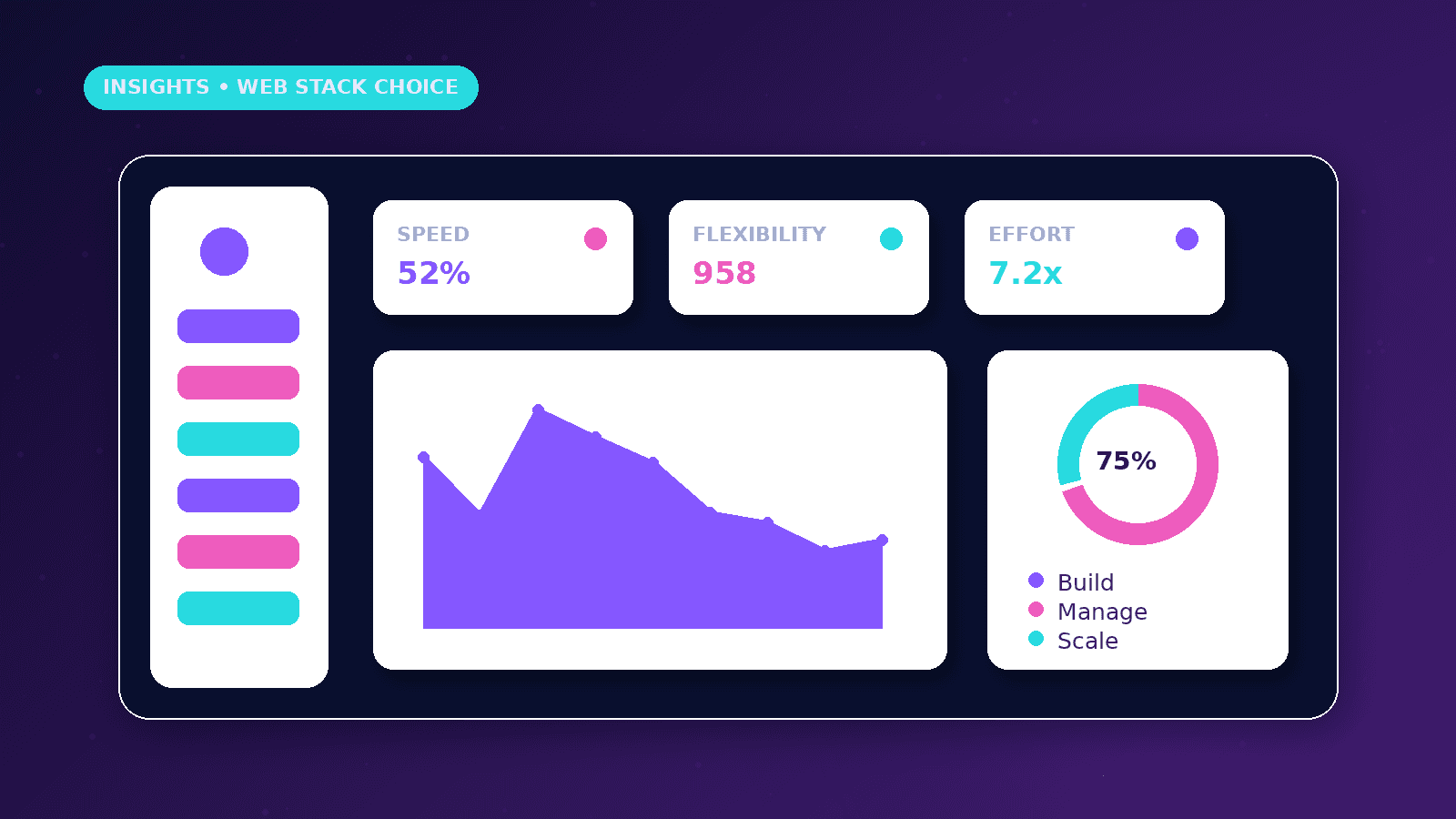 Next.js vs WordPress for Business Websites dashboard concept with Speed, Flexibility, Effort metrics