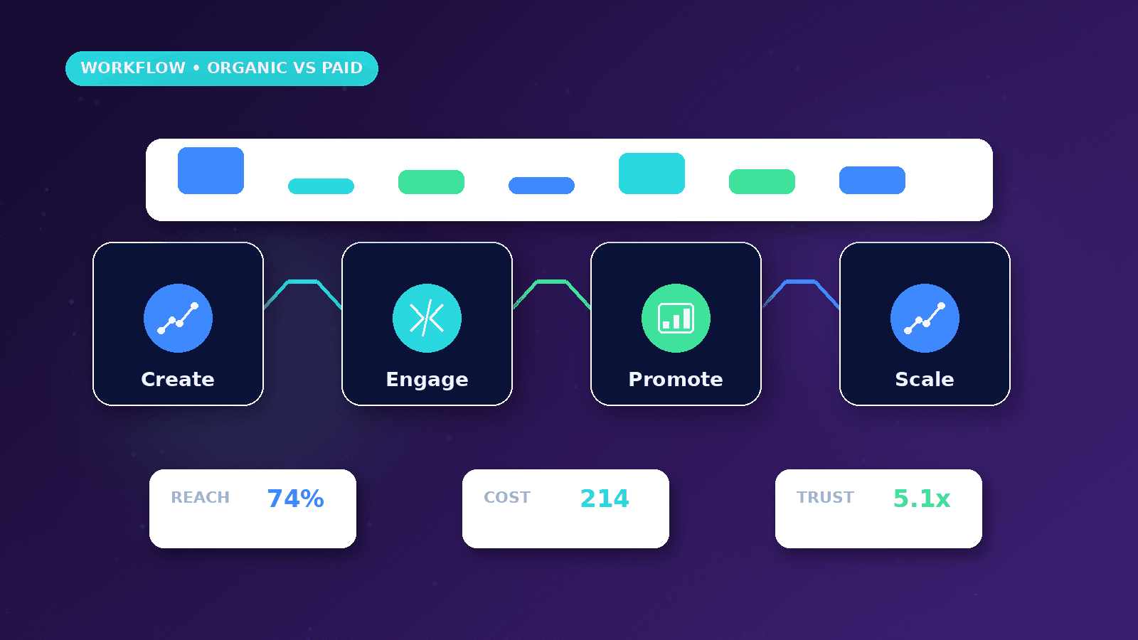 Organic Social Media vs Paid Advertising workflow showing Create to Engage to Promote to Scale
