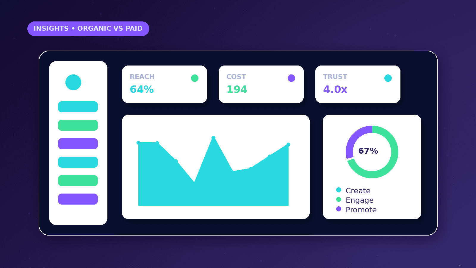 Organic Social Media vs Paid Advertising dashboard concept with Reach, Cost, Trust metrics