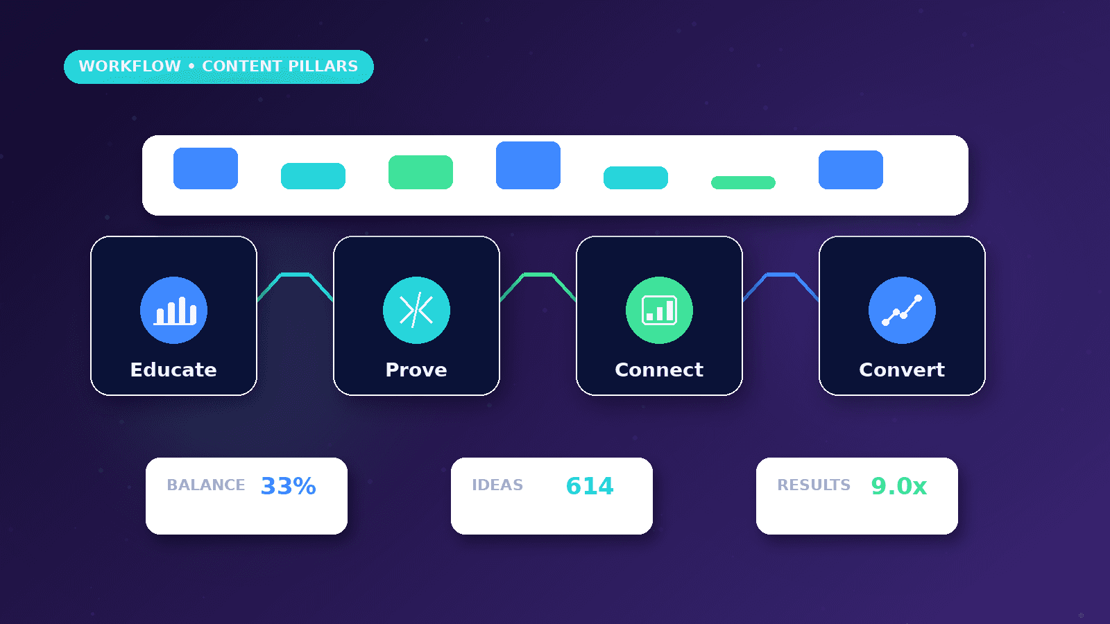 How to Plan Content Pillars for a Business workflow showing Educate to Prove to Connect to Convert