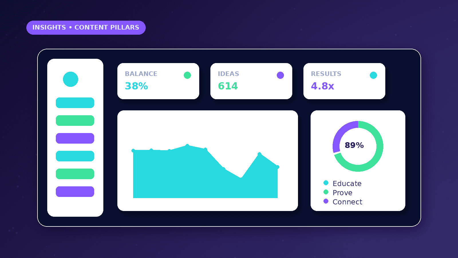 How to Plan Content Pillars for a Business dashboard concept with Balance, Ideas, Results metrics