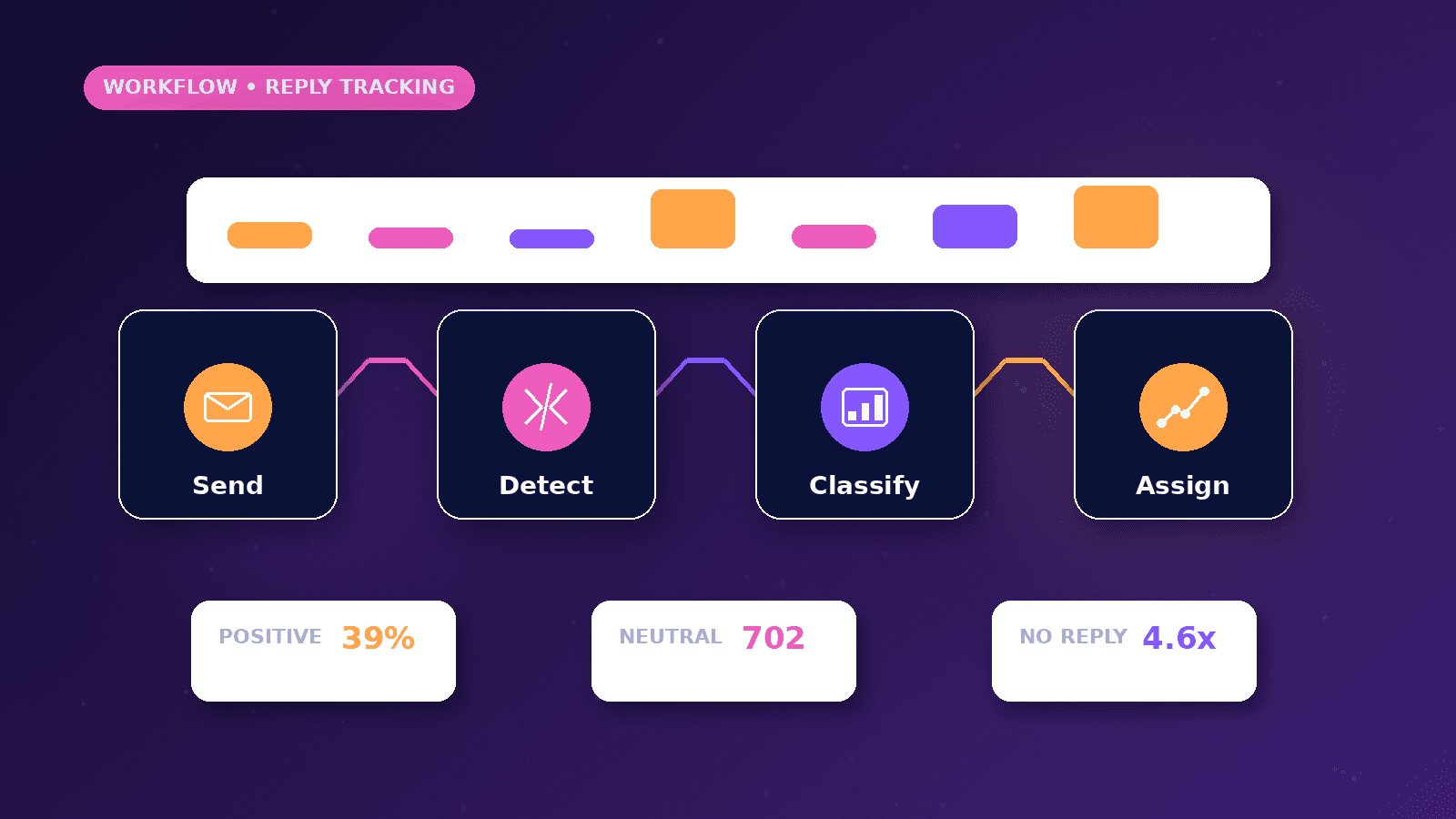 Reply Tracking for Cold Outreach workflow showing Send to Detect to Classify to Assign