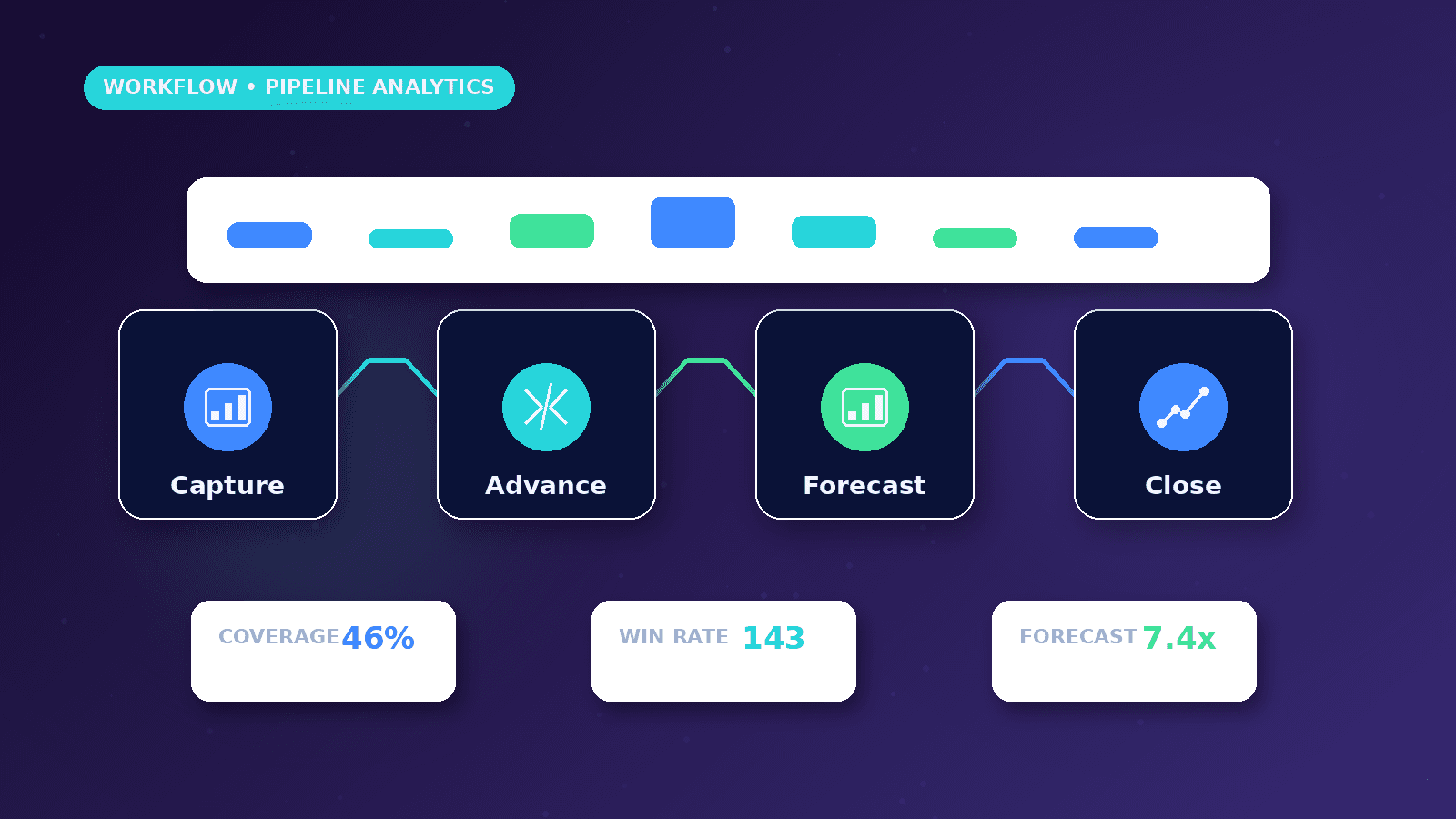 Sales Pipeline Analytics Dashboard workflow showing Capture to Advance to Forecast to Close