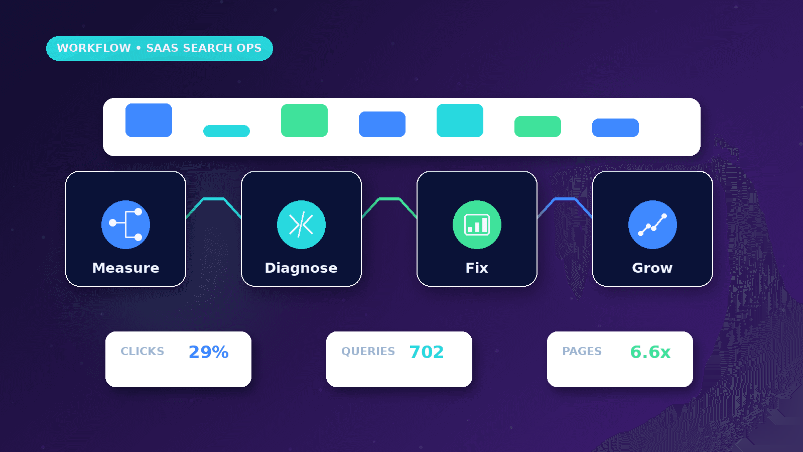 Search Console SEO Workflow for SaaS Startups workflow showing Measure to Diagnose to Fix to Grow