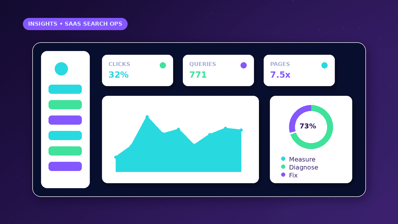 Search Console SEO Workflow for SaaS Startups dashboard concept with Clicks, Queries, Pages metrics