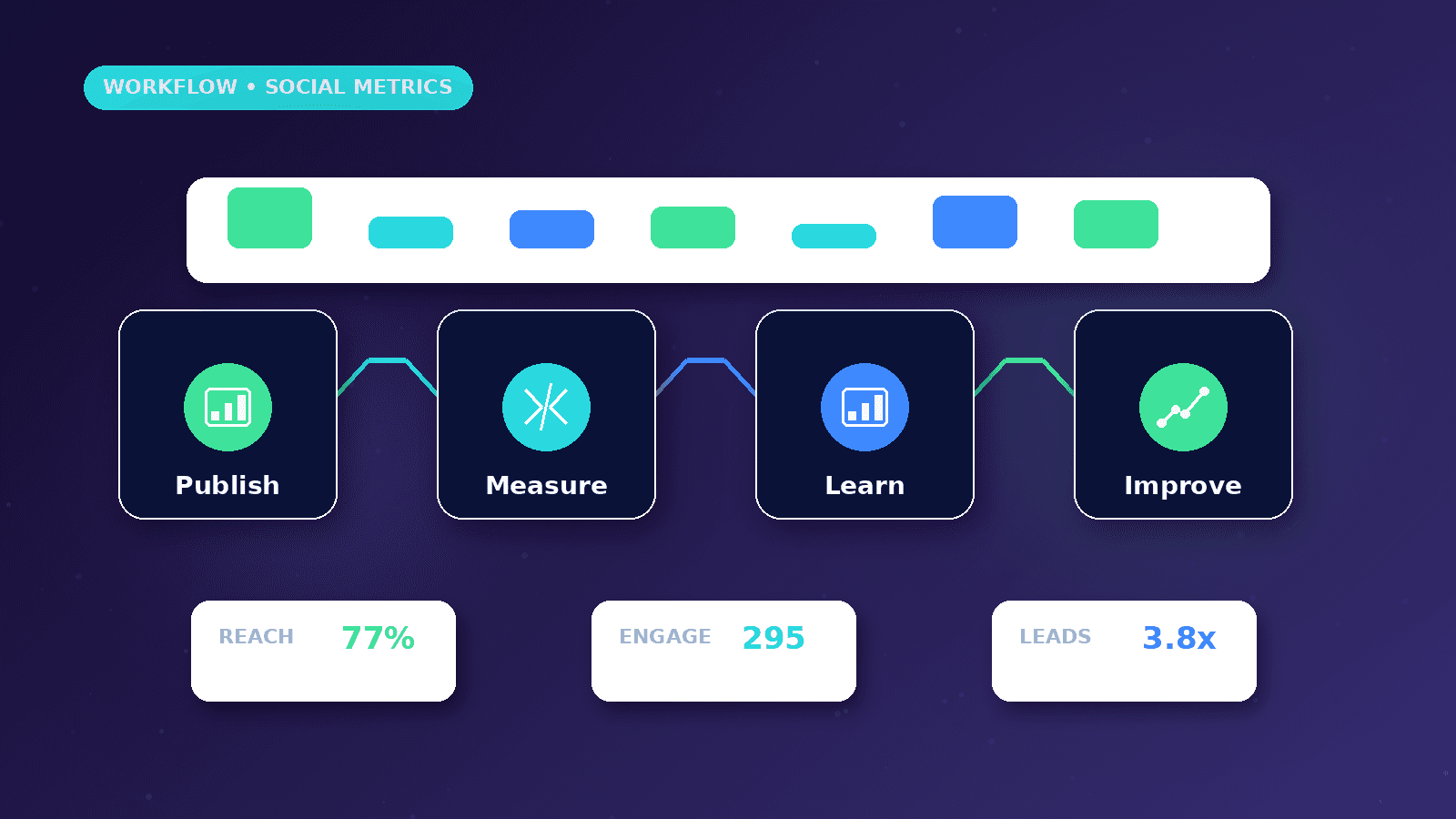 Social Media Metrics Businesses Should Track workflow showing Publish to Measure to Learn to Improve