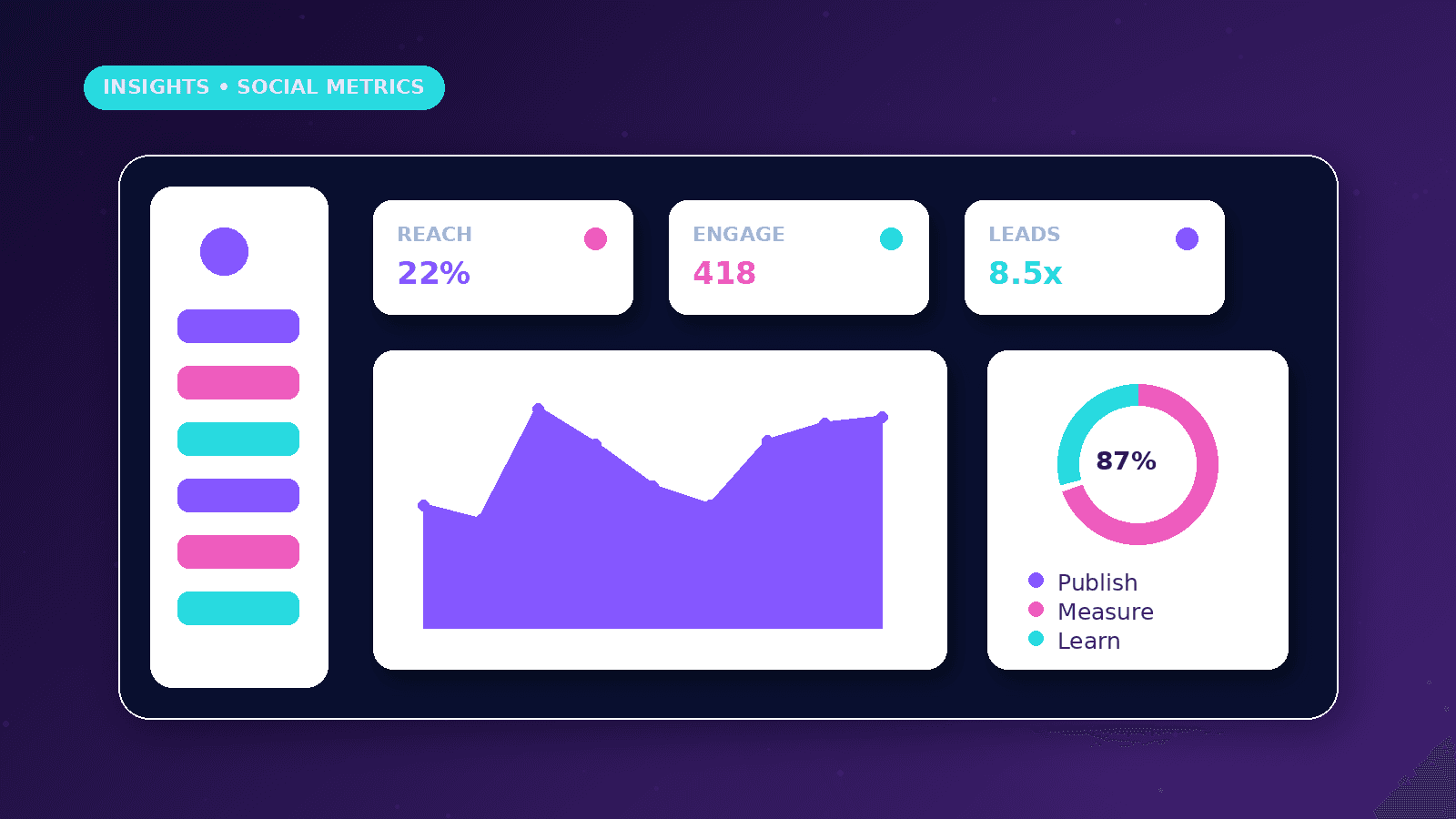 Social Media Metrics Businesses Should Track dashboard concept with Reach, Engage, Leads metrics